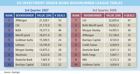 US Investment Grade Bond Bookrunner League Tables - 450px