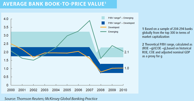 Average Bank Book-to-Price Value