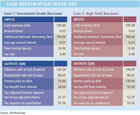 cash repatriation trade-off - 450px