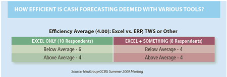 How Efficient is Cash Forecasting Deemed with Various Tools?-450px