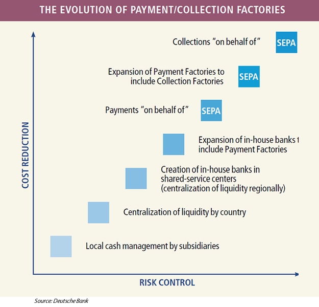 Evolution of Payment-Collection Factories