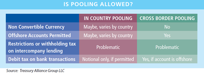 Is Pooling Allowed?