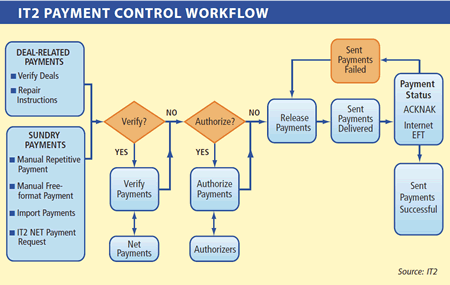 it2 payment control workflow - 450px